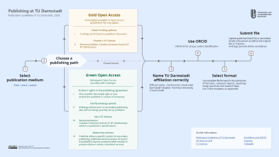 Guidelines for publishing at TU Darmstadt