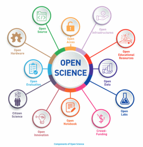 Grafik der Komponenten von Open Science